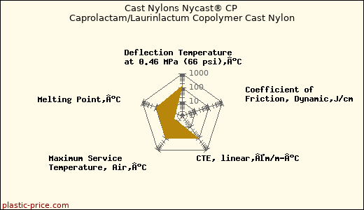 Cast Nylons Nycast® CP Caprolactam/Laurinlactum Copolymer Cast Nylon