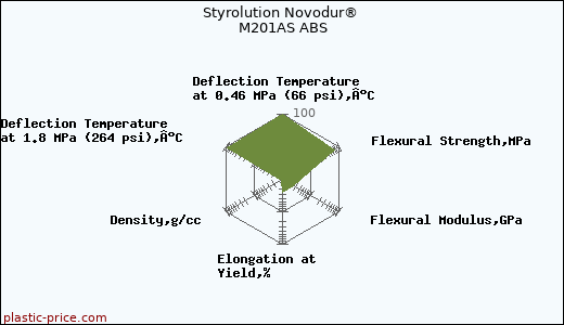 Styrolution Novodur® M201AS ABS
