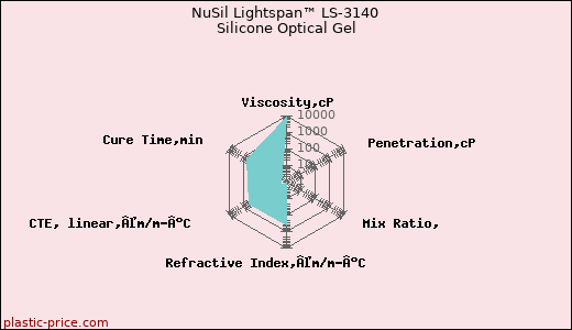 NuSil Lightspan™ LS-3140 Silicone Optical Gel