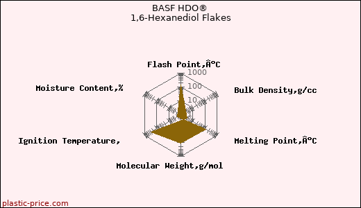 BASF HDO® 1,6-Hexanediol Flakes