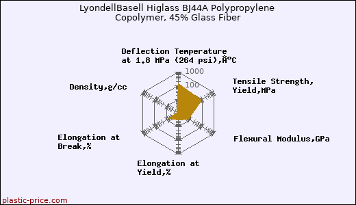LyondellBasell Higlass BJ44A Polypropylene Copolymer, 45% Glass Fiber