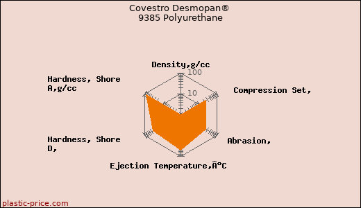 Covestro Desmopan® 9385 Polyurethane