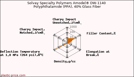 Solvay Specialty Polymers Amodel® DW-1140 Polyphthalamide (PPA), 40% Glass Fiber