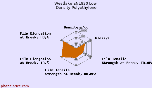 Westlake EN1820 Low Density Polyethylene