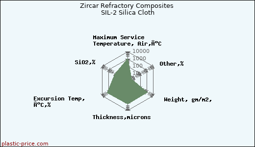 Zircar Refractory Composites SIL-2 Silica Cloth
