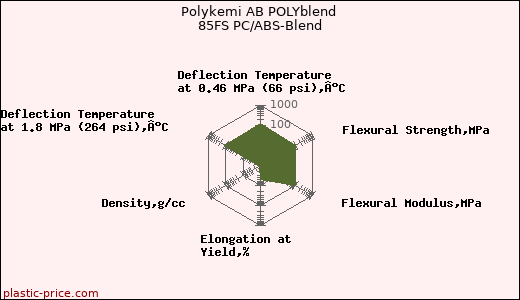 Polykemi AB POLYblend 85FS PC/ABS-Blend