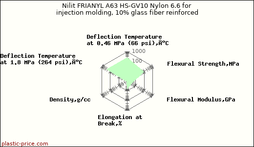 Nilit FRIANYL A63 HS-GV10 Nylon 6.6 for injection molding, 10% glass fiber reinforced
