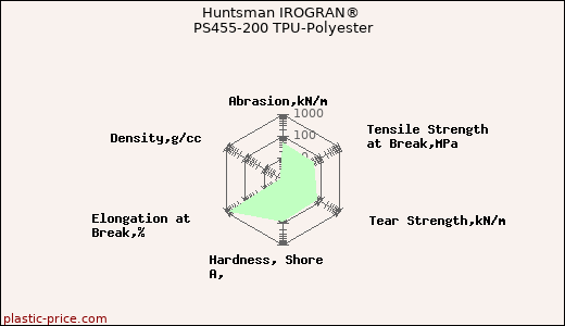 Huntsman IROGRAN® PS455-200 TPU-Polyester