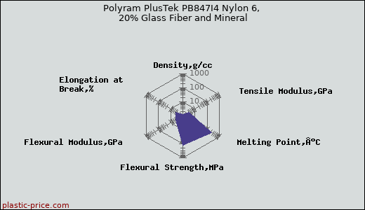 Polyram PlusTek PB847I4 Nylon 6, 20% Glass Fiber and Mineral