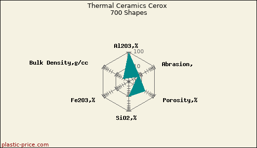 Thermal Ceramics Cerox 700 Shapes