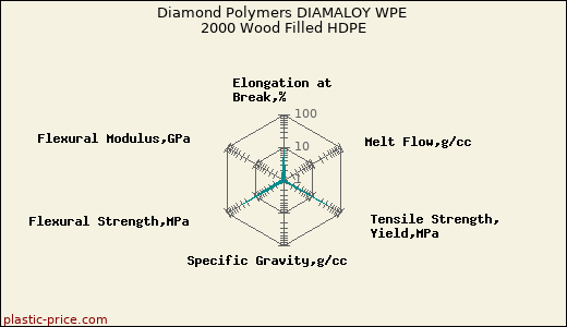 Diamond Polymers DIAMALOY WPE 2000 Wood Filled HDPE