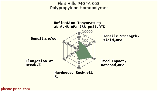 Flint Hills P4G4A-053 Polypropylene Homopolymer