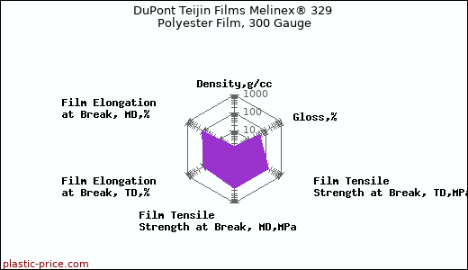 DuPont Teijin Films Melinex® 329 Polyester Film, 300 Gauge