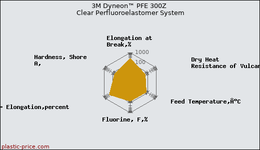 3M Dyneon™ PFE 300Z Clear Perfluoroelastomer System