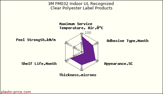 3M FM032 Indoor UL Recognized Clear Polyester Label Products