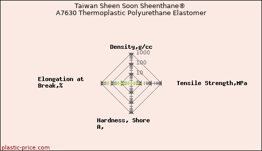 Taiwan Sheen Soon Sheenthane® A7630 Thermoplastic Polyurethane Elastomer
