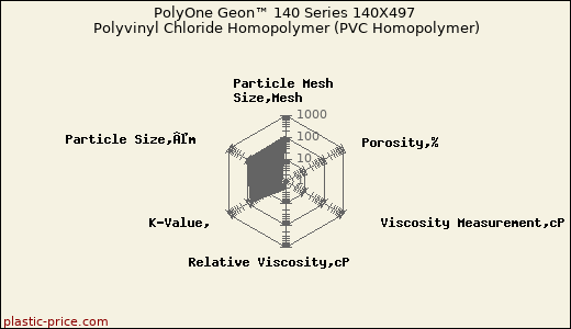 PolyOne Geon™ 140 Series 140X497 Polyvinyl Chloride Homopolymer (PVC Homopolymer)