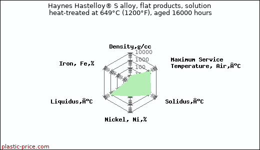Haynes Hastelloy® S alloy, flat products, solution heat-treated at 649°C (1200°F), aged 16000 hours