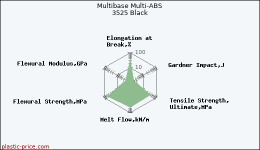 Multibase Multi-ABS 3525 Black