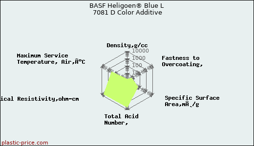 BASF Heligoen® Blue L 7081 D Color Additive