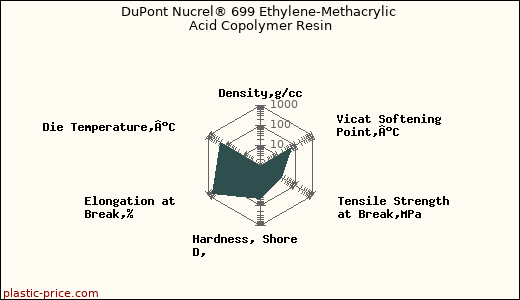DuPont Nucrel® 699 Ethylene-Methacrylic Acid Copolymer Resin