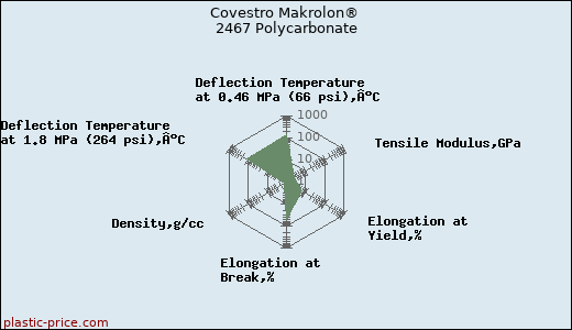 Covestro Makrolon® 2467 Polycarbonate