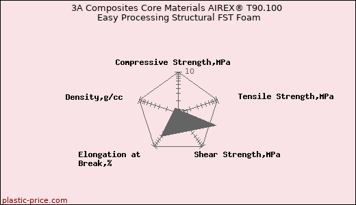 3A Composites Core Materials AIREX® T90.100 Easy Processing Structural FST Foam