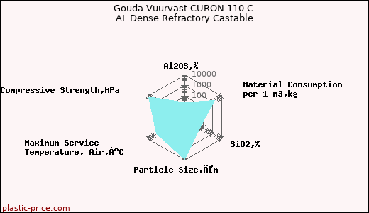 Gouda Vuurvast CURON 110 C AL Dense Refractory Castable