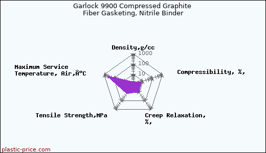Garlock 9900 Compressed Graphite Fiber Gasketing, Nitrile Binder