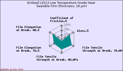 Kinlead LSS13 Low Temperature Grade Heat Sealable Film (thickness: 18 µm)
