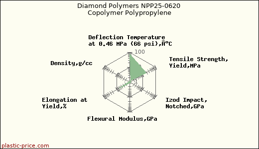 Diamond Polymers NPP25-0620 Copolymer Polypropylene