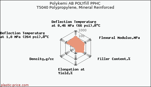 Polykemi AB POLYfill PPHC T5040 Polypropylene, Mineral Reinforced