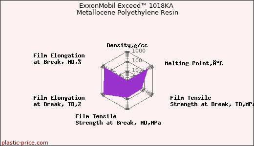 ExxonMobil Exceed™ 1018KA Metallocene Polyethylene Resin