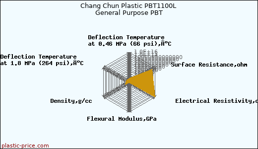 Chang Chun Plastic PBT1100L General Purpose PBT