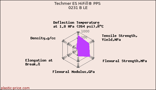 Techmer ES HiFill® PPS 0231 B LE