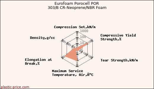 Eurofoam Porocell POR 303/B CR-Neoprene/NBR Foam