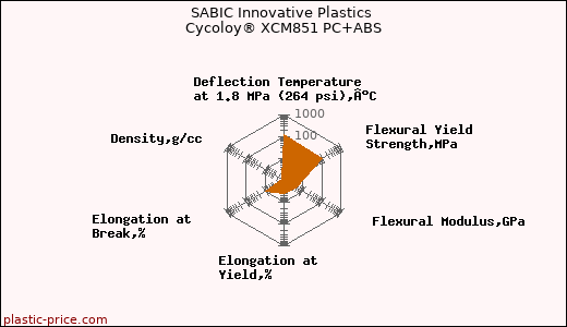 SABIC Innovative Plastics Cycoloy® XCM851 PC+ABS