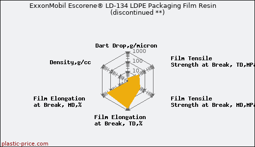 ExxonMobil Escorene® LD-134 LDPE Packaging Film Resin               (discontinued **)