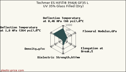 Techmer ES HiFill® PA6/6 GF35 L UV 35% Glass Filled (Dry)