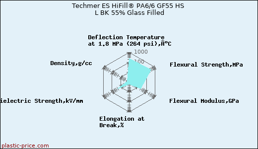 Techmer ES HiFill® PA6/6 GF55 HS L BK 55% Glass Filled