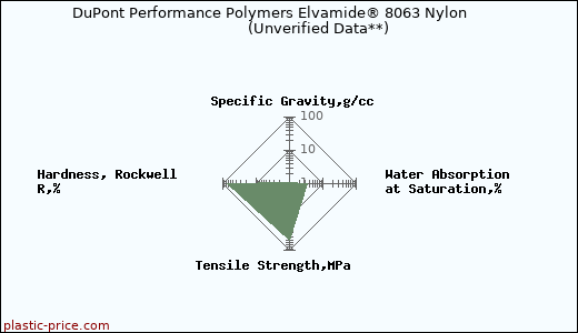 DuPont Performance Polymers Elvamide® 8063 Nylon                      (Unverified Data**)