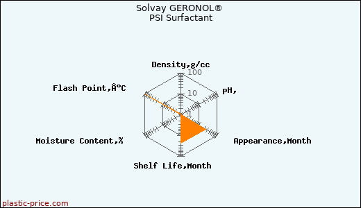 Solvay GERONOL® PSI Surfactant