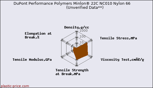 DuPont Performance Polymers Minlon® 22C NC010 Nylon 66                      (Unverified Data**)