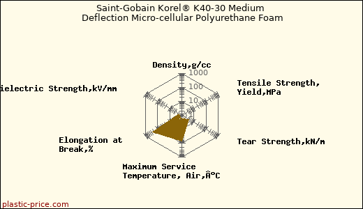 Saint-Gobain Korel® K40-30 Medium Deflection Micro-cellular Polyurethane Foam