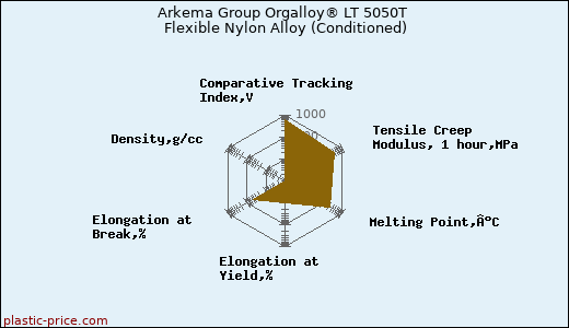 Arkema Group Orgalloy® LT 5050T Flexible Nylon Alloy (Conditioned)