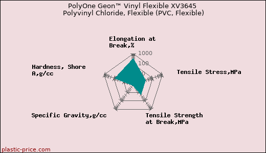 PolyOne Geon™ Vinyl Flexible XV3645 Polyvinyl Chloride, Flexible (PVC, Flexible)