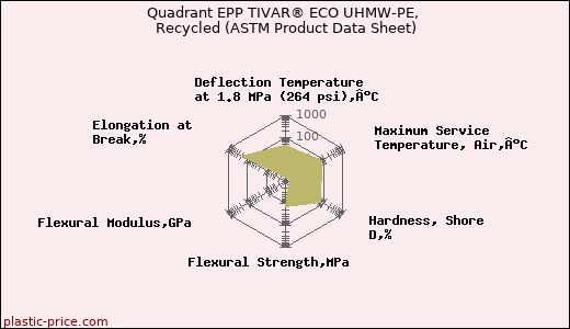 Quadrant EPP TIVAR® ECO UHMW-PE, Recycled (ASTM Product Data Sheet)