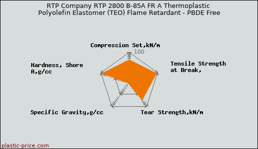 RTP Company RTP 2800 B-85A FR A Thermoplastic Polyolefin Elastomer (TEO) Flame Retardant - PBDE Free