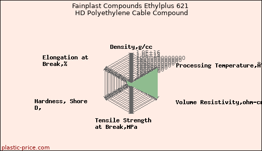 Fainplast Compounds Ethylplus 621 HD Polyethylene Cable Compound