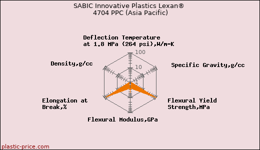 SABIC Innovative Plastics Lexan® 4704 PPC (Asia Pacific)